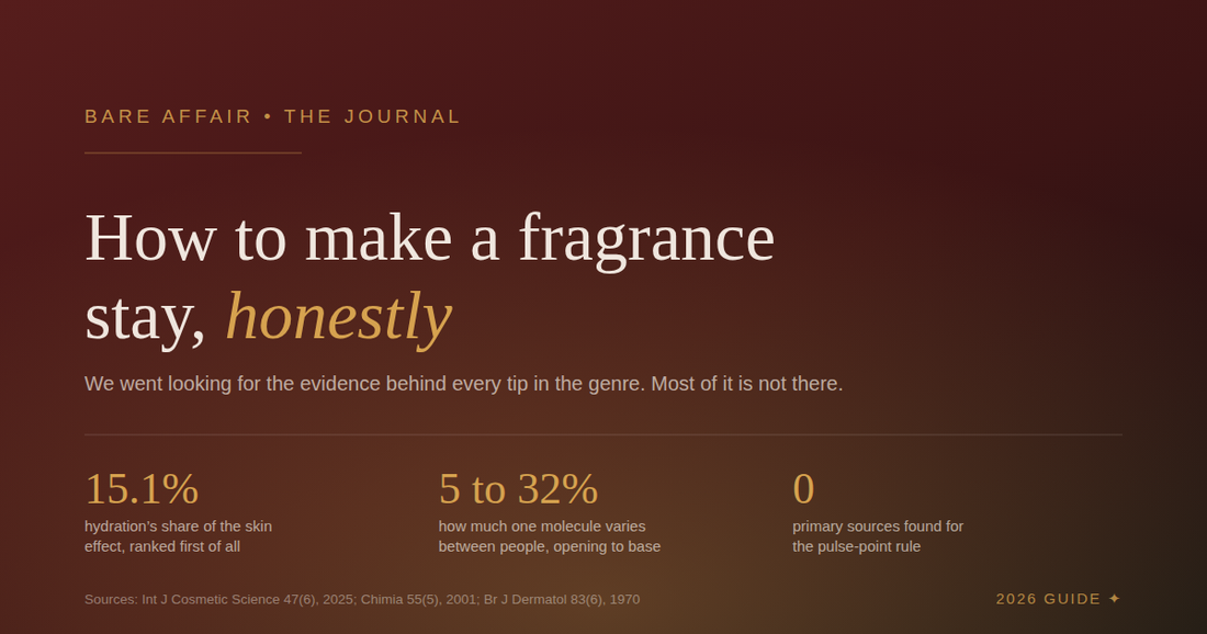 Bare Affair journal cover: how to make a fragrance stay, honestly. Key figures: hydration carries 15.1 per cent of the skin effect, between-person variation runs from 5 to 32 per cent, and zero primary sources were found for the pulse-point rule.