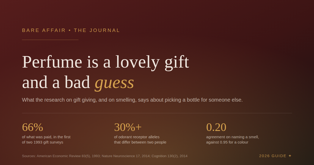 Bare Affair journal cover: perfume is a lovely gift and a bad guess. Three figures: recipients valued gifts at 66 per cent of what was paid, over 30 per cent of odorant receptor alleles differ between people, and smell naming agreement of 0.20.