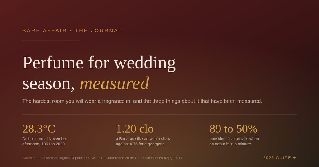 Bare Affair journal cover: perfume for wedding season, measured. Three figures: a normal November afternoon in Delhi of 28.3 degrees, 1.20 clo for a Banaras silk sari with a shawl, and odour identification falling from 89 to 50 per cent in a mixture.